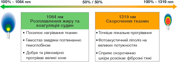 Allura лазер дві довжини хвилі ліполіз від Sciton